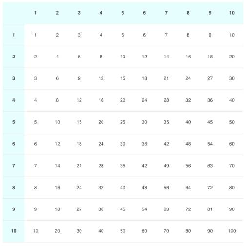 Read more about the article Multiplication Table Assistant