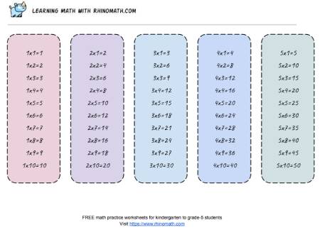 Read more about the article Printable Multiplication Chart – Factors 1 to 5